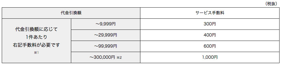 代引手数料一覧